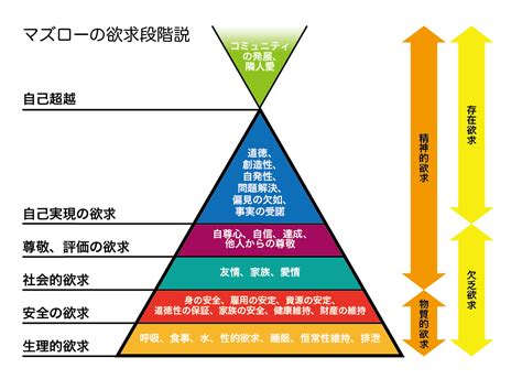 八大欲求|マズローの欲求5段階説とは？自己実現理論を階層ご。